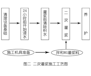 桃源灌浆料施工工艺—文字完整版